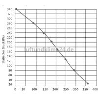 Radiall&uuml;fter Rohrventilator Rohrl&uuml;fter f&uuml;r Rohr DN 125mm