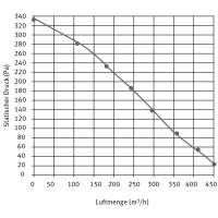 Radiall&uuml;fter Rohrventilator Rohrl&uuml;fter f&uuml;r Rohr DN 150mm