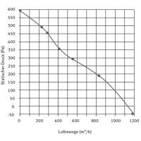 Radiall&uuml;fter Rohrventilator Rohrl&uuml;fter f&uuml;r Rohr DN 250mm