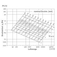 Wickelfalzrohr aus verzinktem Stahlblech, &Oslash; 400 - 710 mm, 1,5 m