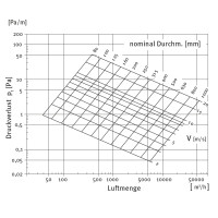 Wickelfalzrohr aus verzinktem Stahlblech, &Oslash; 125 mm, 1,5 m